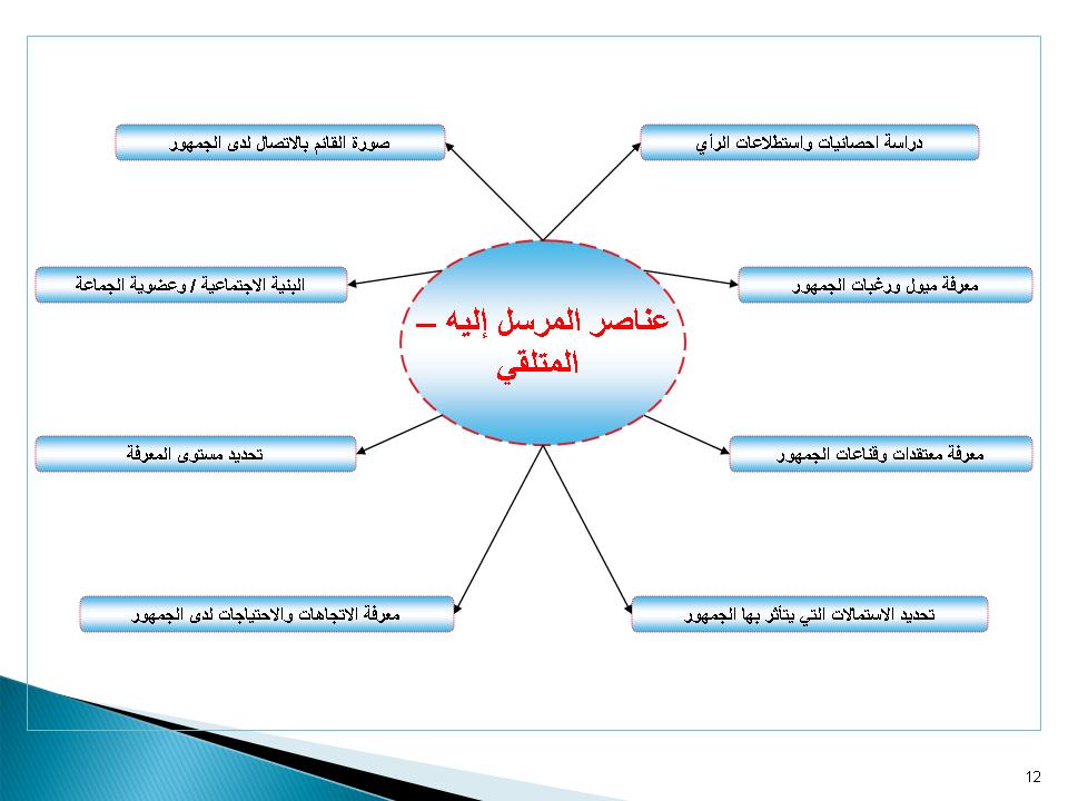 عناصر المرسل اليه