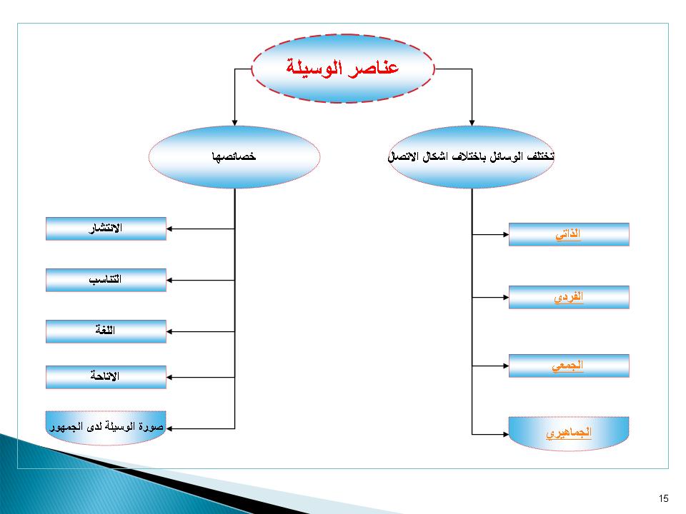 عناصر الوسيلة