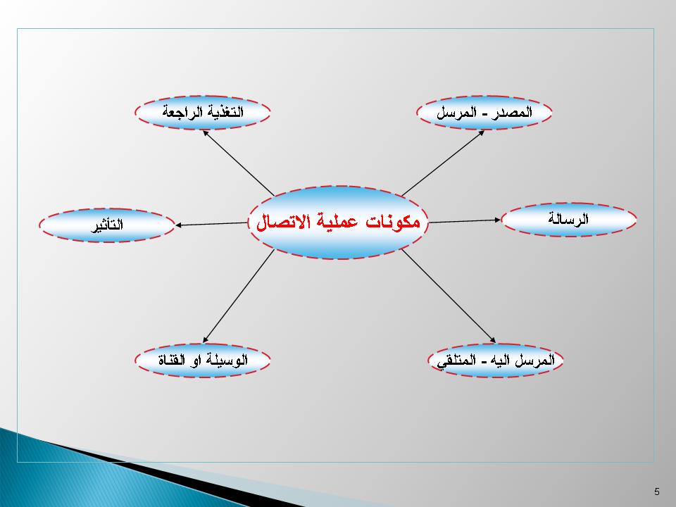 مكونات عملية الإتصال